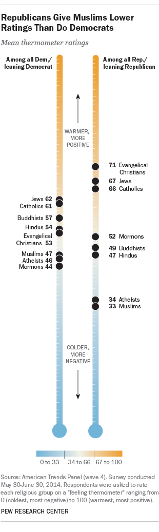 USA Views of Religion - Pew