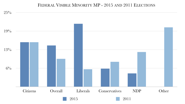 Federal Election 2015 and 2011 Comparison