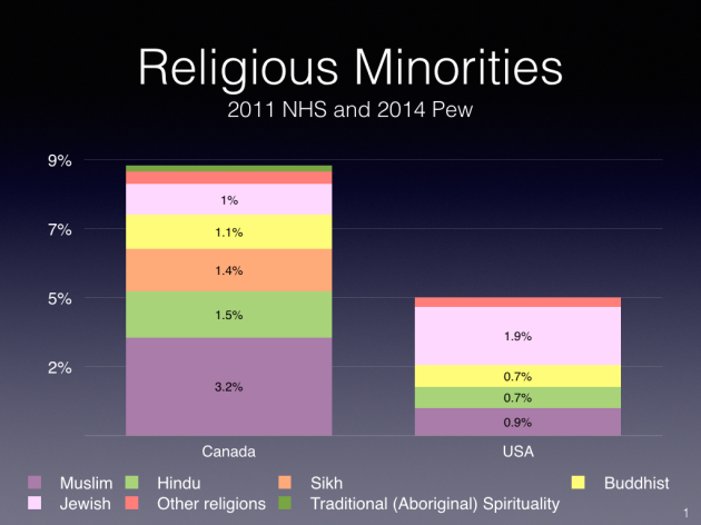 Religious Minority Comparison Canada USA.001