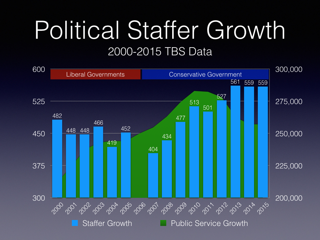 Growth in political staffers 2000-15.001