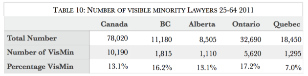 Visible Minority Lawyers