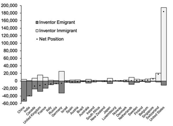 Figure 1: Migration of inventors, 2000-2010