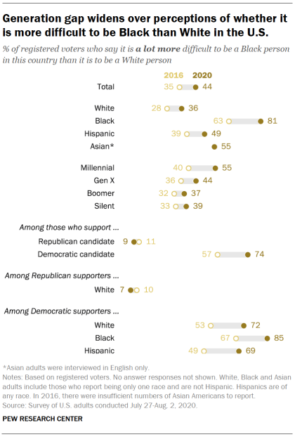 Generation gap widens over perceptions of whether it is more difficult to be Black than White in the U.S.