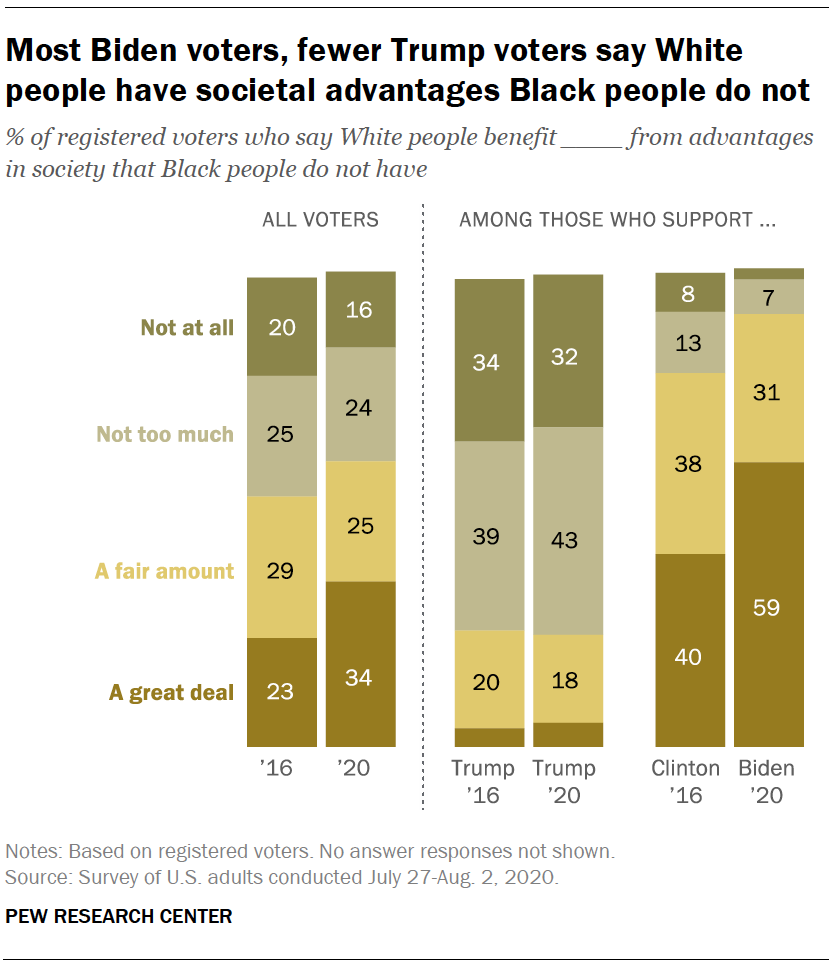 Most Biden voters, fewer Trump voters say White people have societal advantages Black people do not