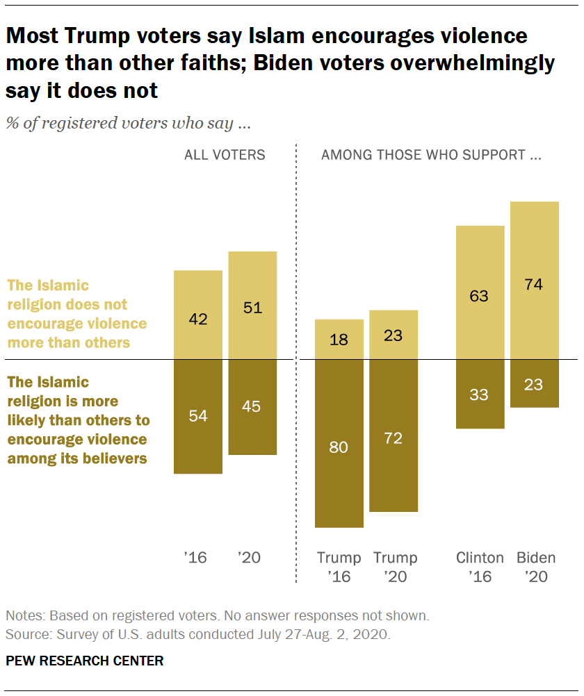 Most Trump voters say Islam encourages violence more than other faiths; Biden voters overwhelmingly say it does not