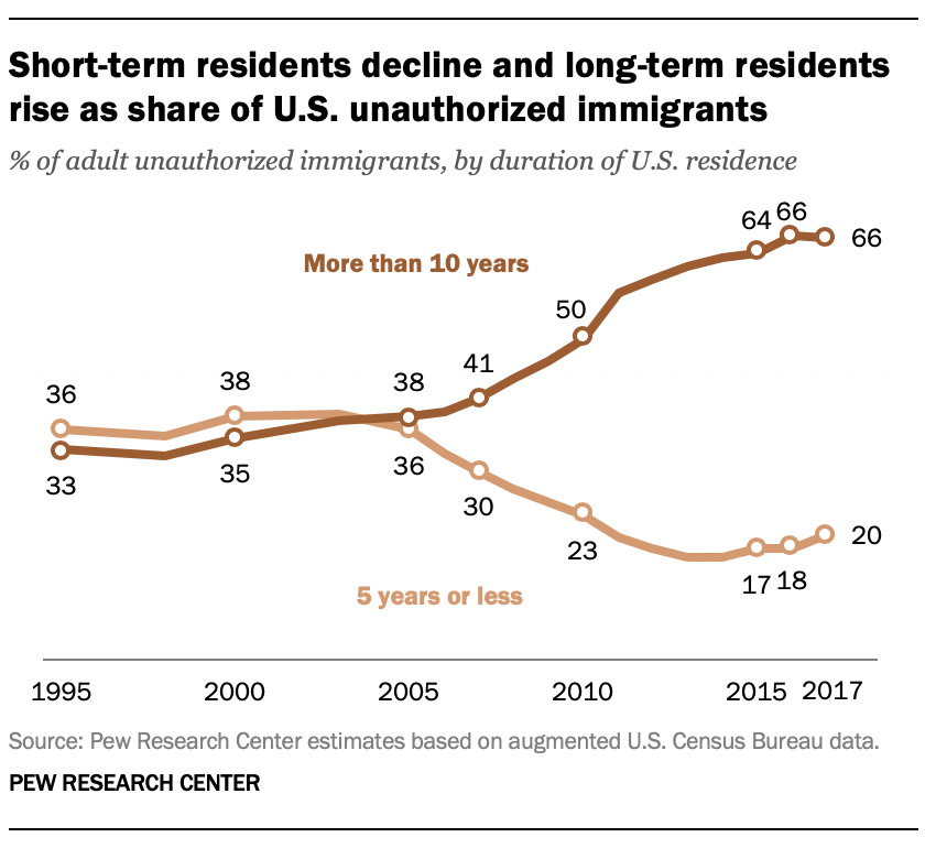 Short-term residents decline and long-term residents rise as share of U.S. unauthorized immigrants