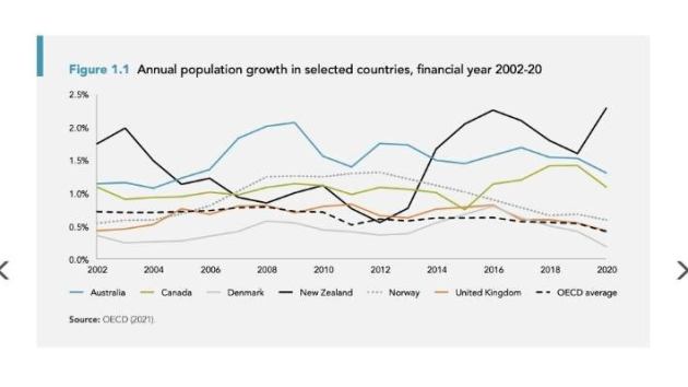 Annual population growth took off after 2012, far ahead of our OECD peers.